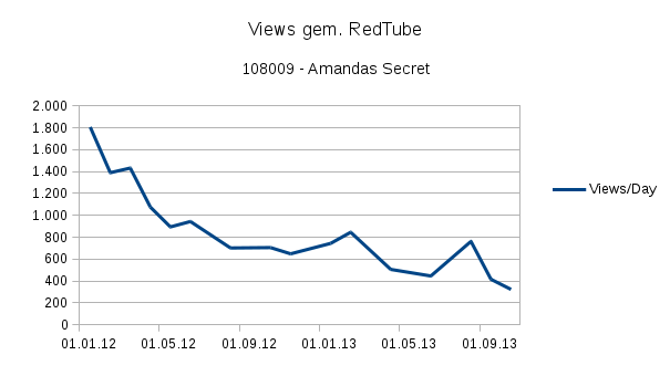 Tägliche "Views" für Amandas Secret