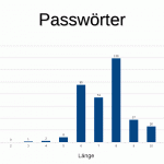 Zahl der Dropbox Passwörter y mit der Länge x