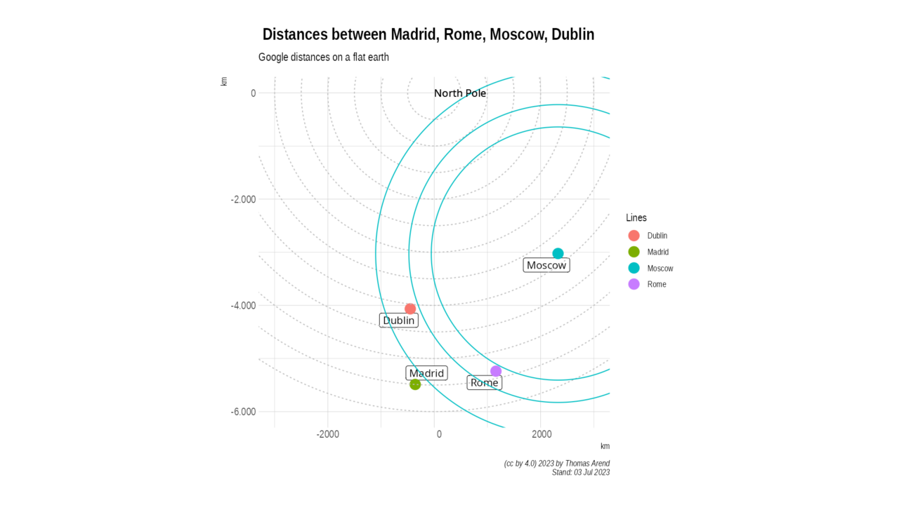 Distances between Madrid, Rome, Moscow and Dublin on a flat earth with the North Pole as center of the earth